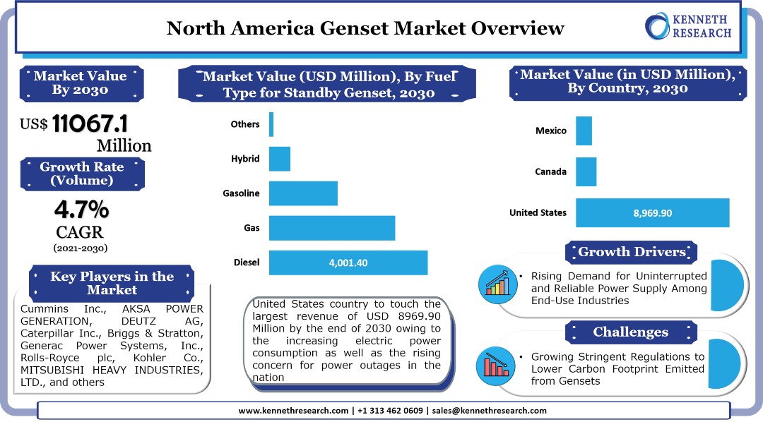 North America Genset Market 